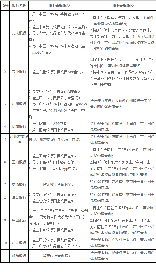 黔西广州医保卡的钱怎么取出来(广州医保账户余额可以取出来吗)